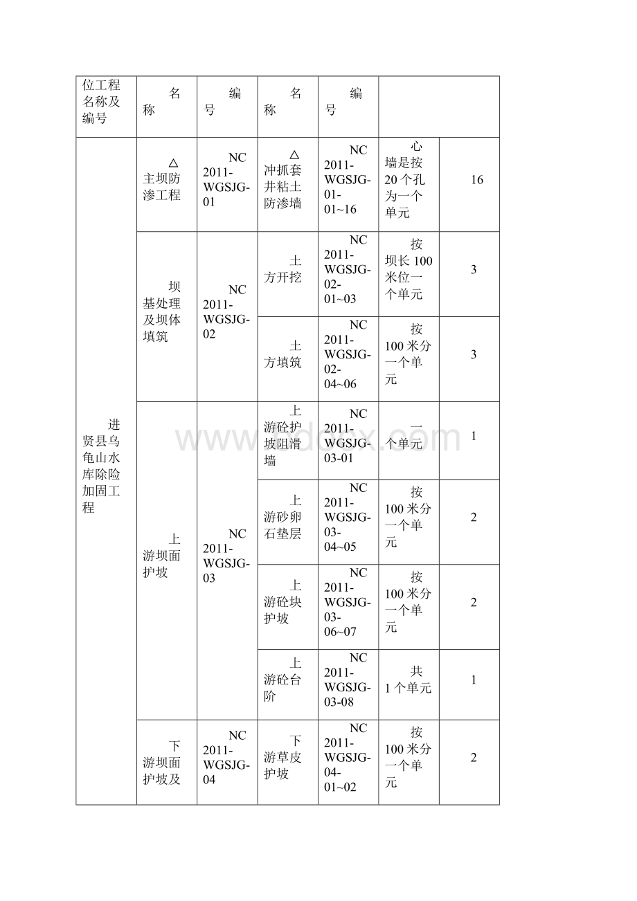 小二型水库工程目划分表.docx_第2页