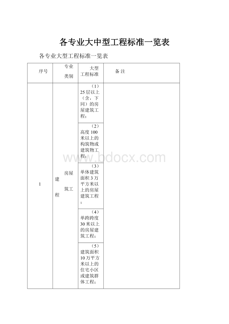 各专业大中型工程标准一览表.docx_第1页