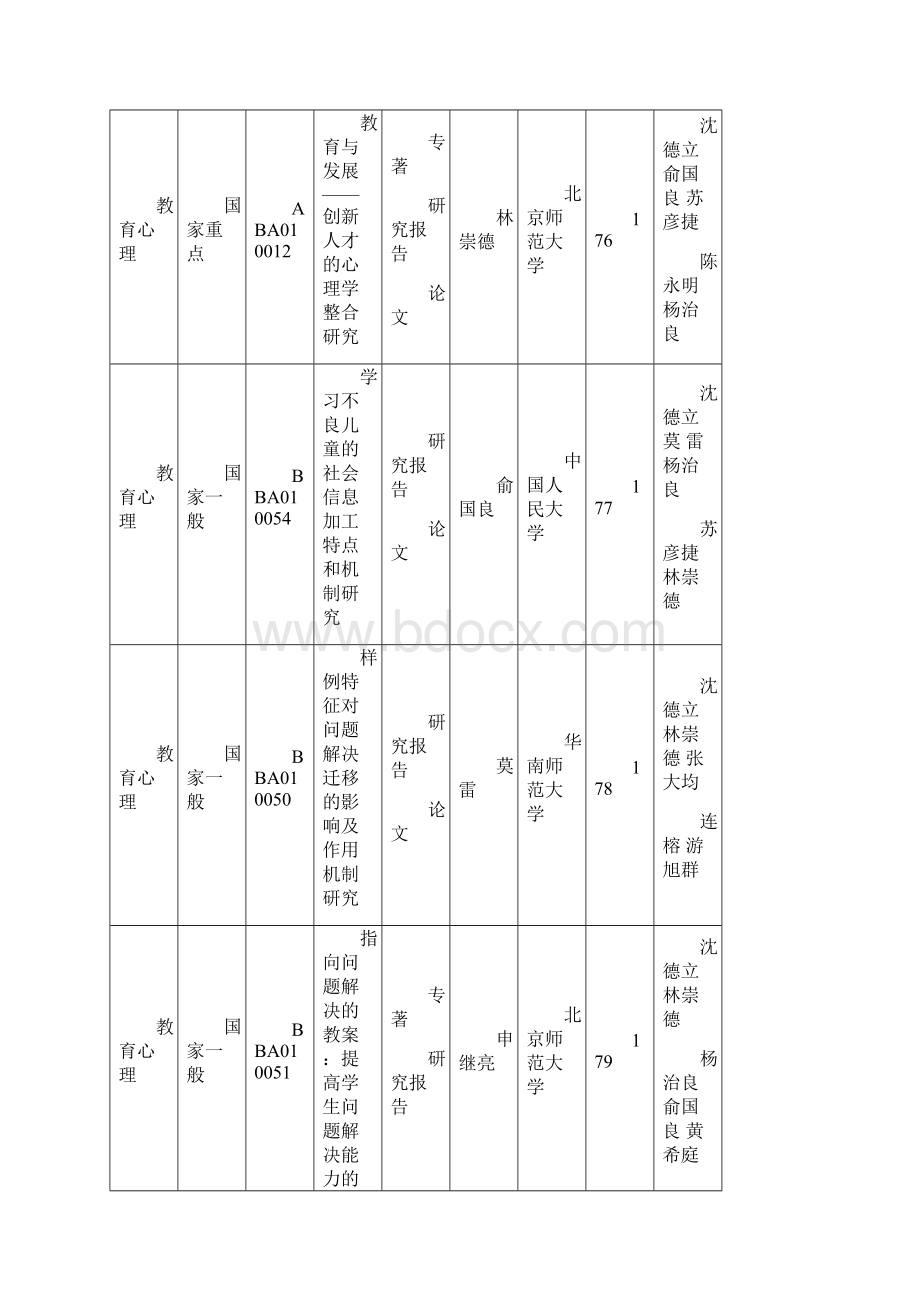 全国教育科学十一五规划立项课题结题鉴定一览表.docx_第2页