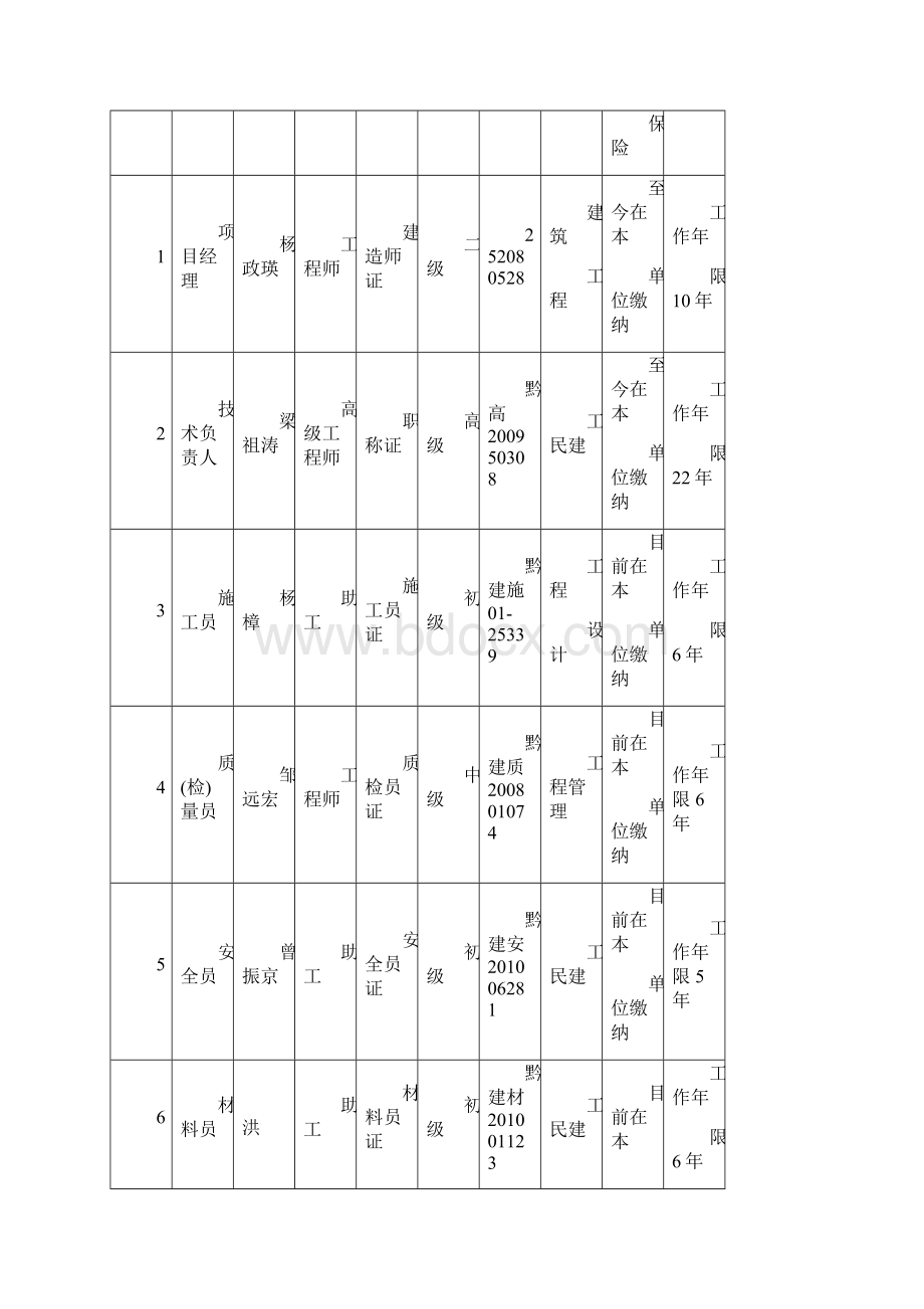 施工单位项目部人员组成表及岗位职责.docx_第2页