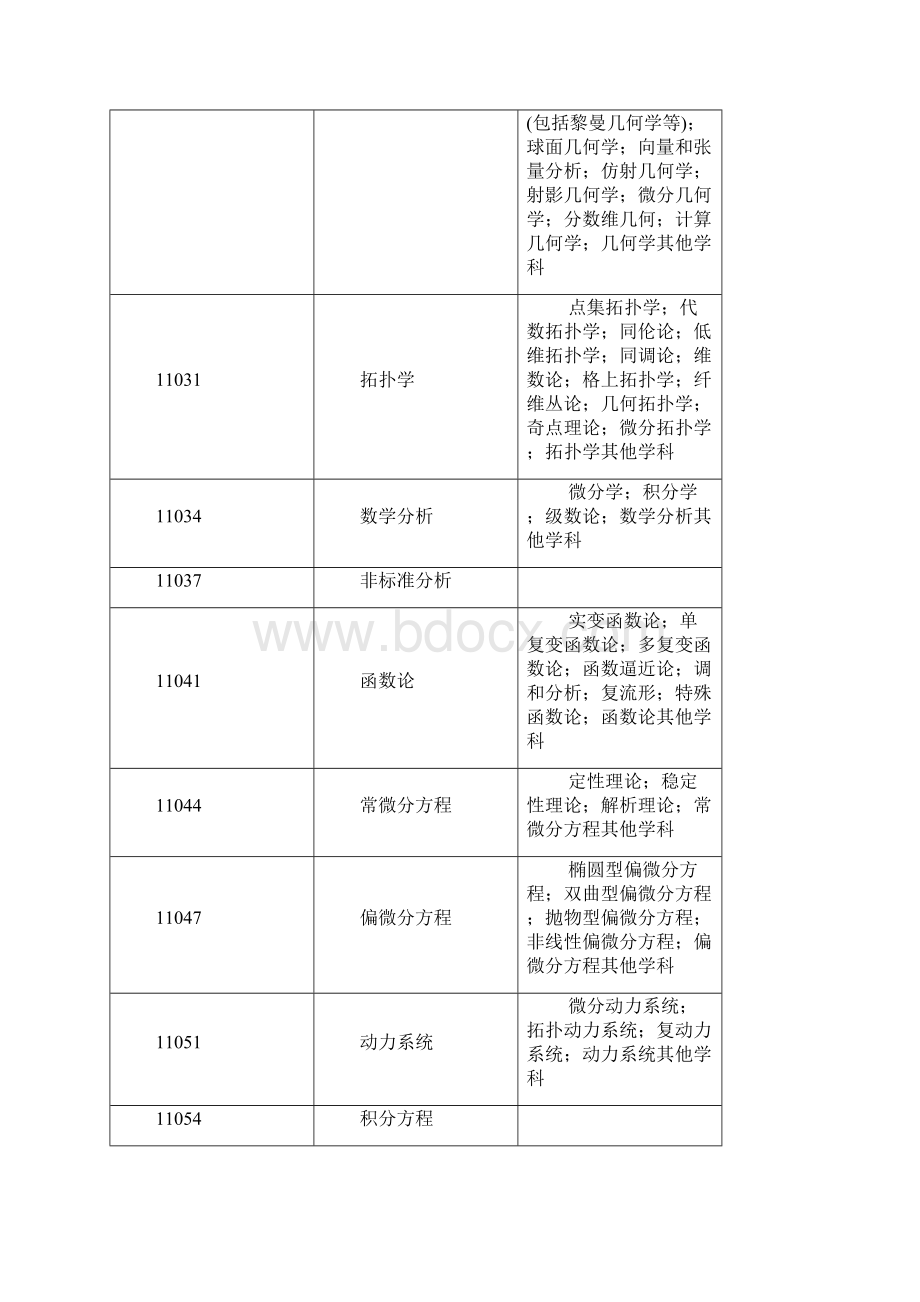 最新学科分类与代码.docx_第2页