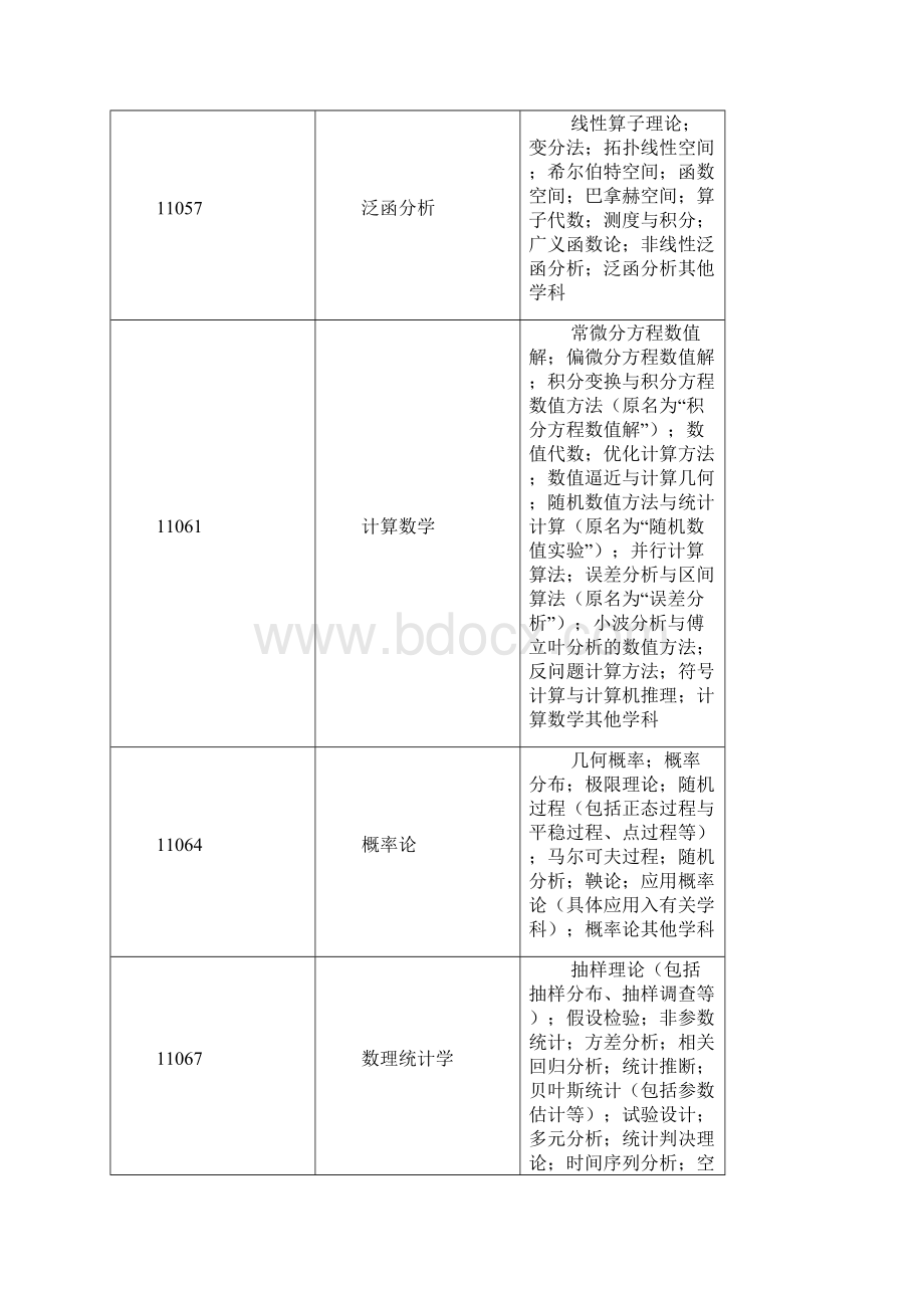 最新学科分类与代码.docx_第3页