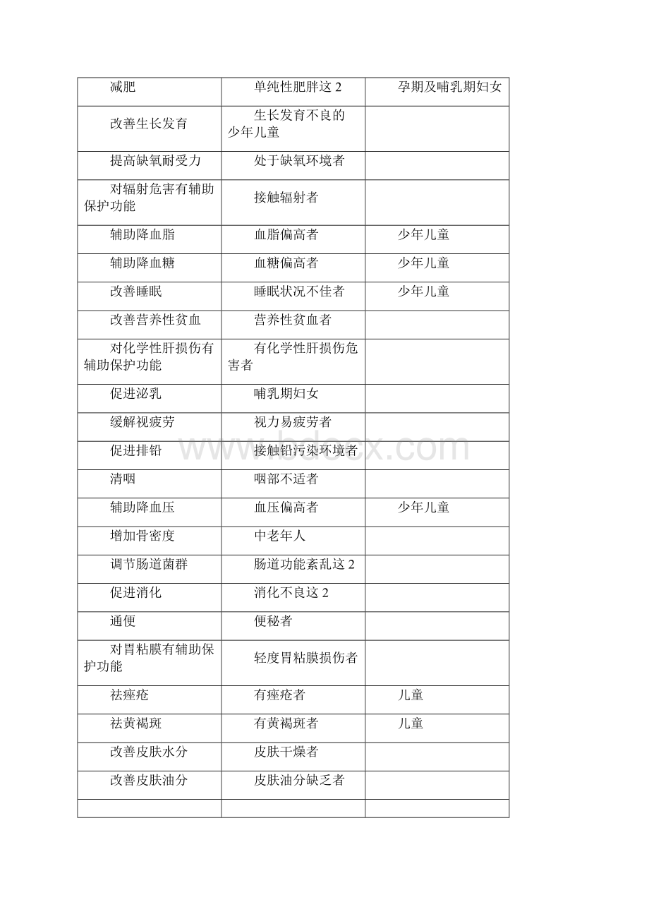 保健品代理商需知保健食品申报流程.docx_第3页