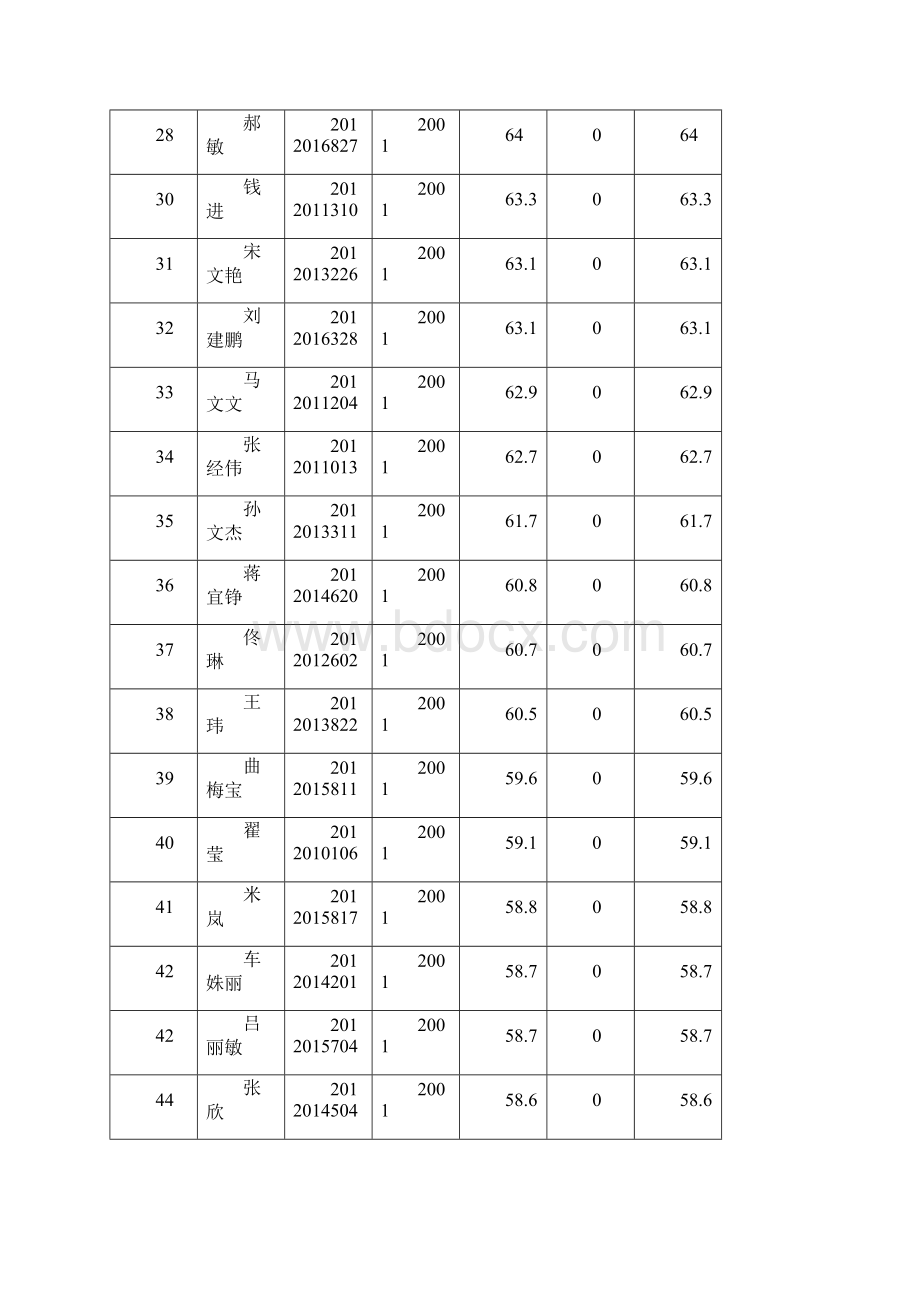 度张店区事业单位招聘工作人员笔试成绩.docx_第3页