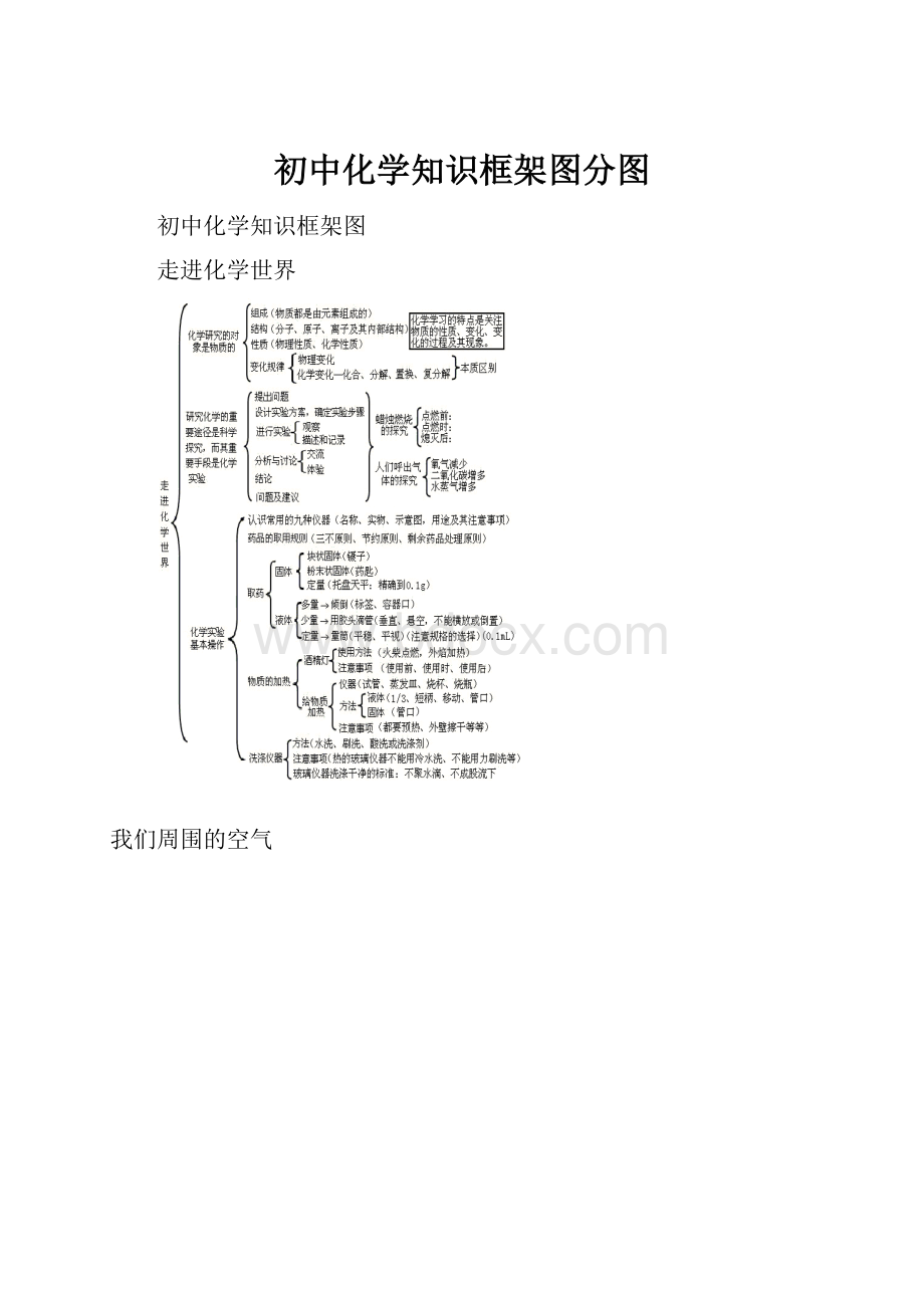 初中化学知识框架图分图.docx