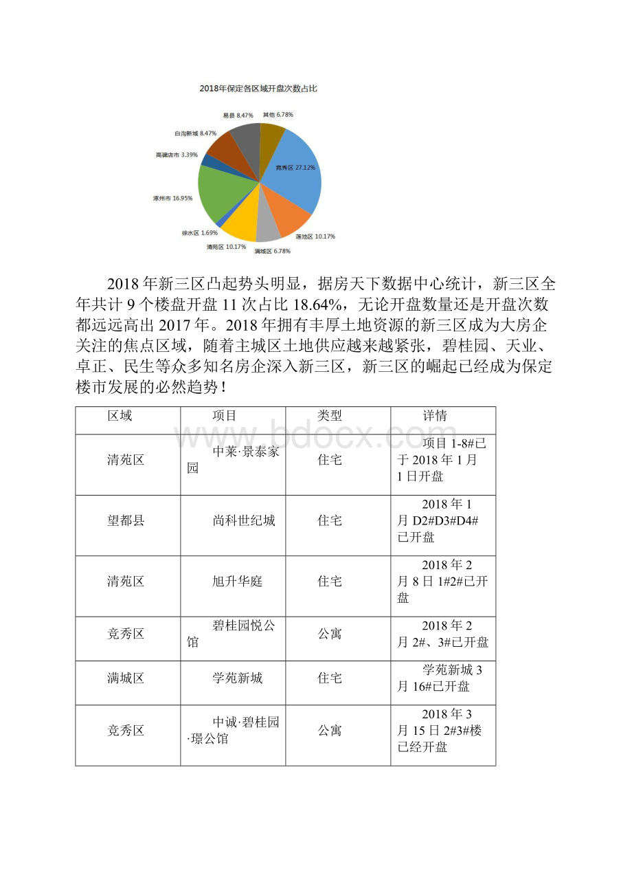 保定年终楼市白皮书.docx_第3页