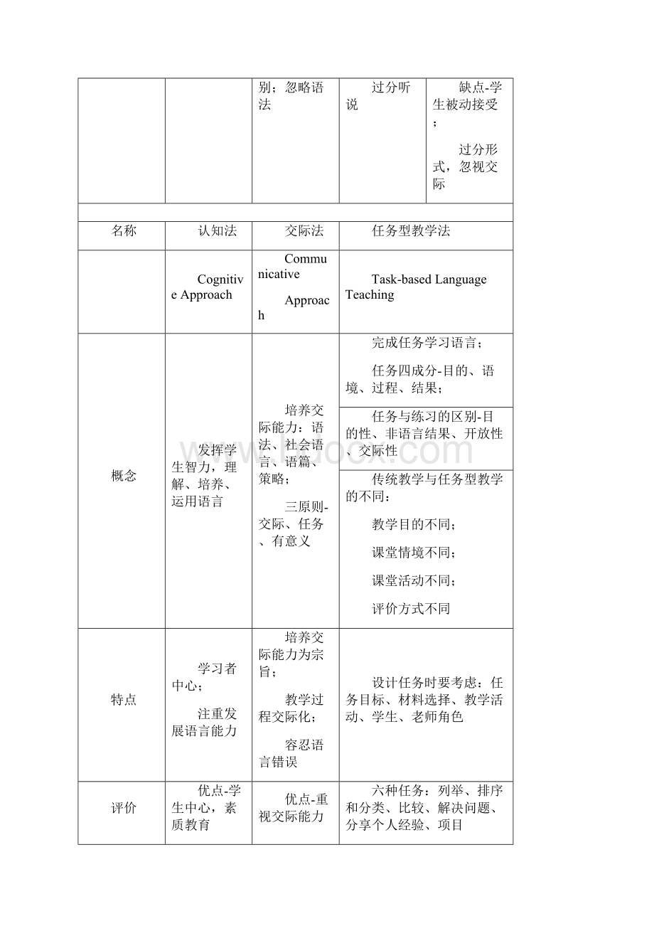 教师资格证高中英语学科知识点总结材料.docx_第2页