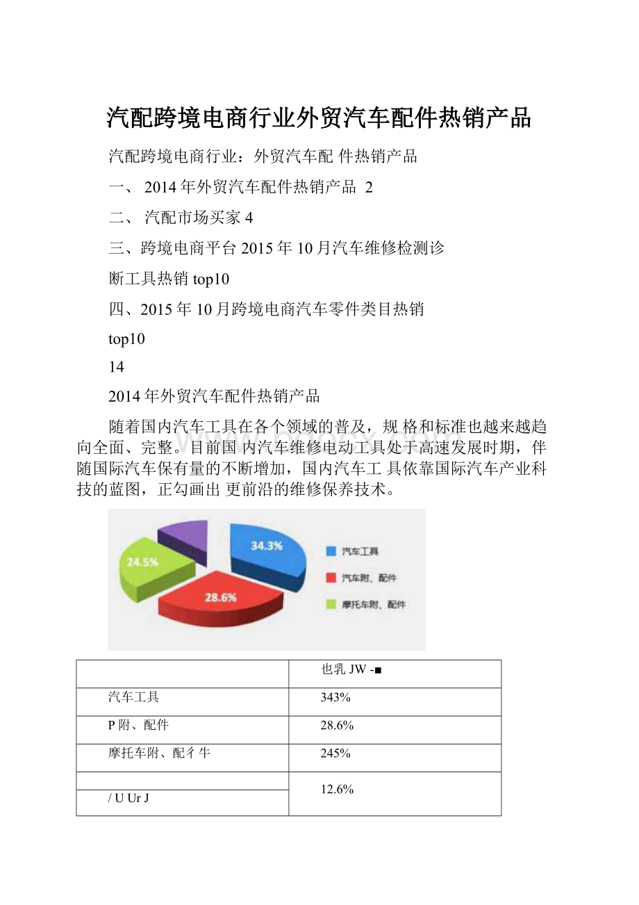 汽配跨境电商行业外贸汽车配件热销产品.docx_第1页