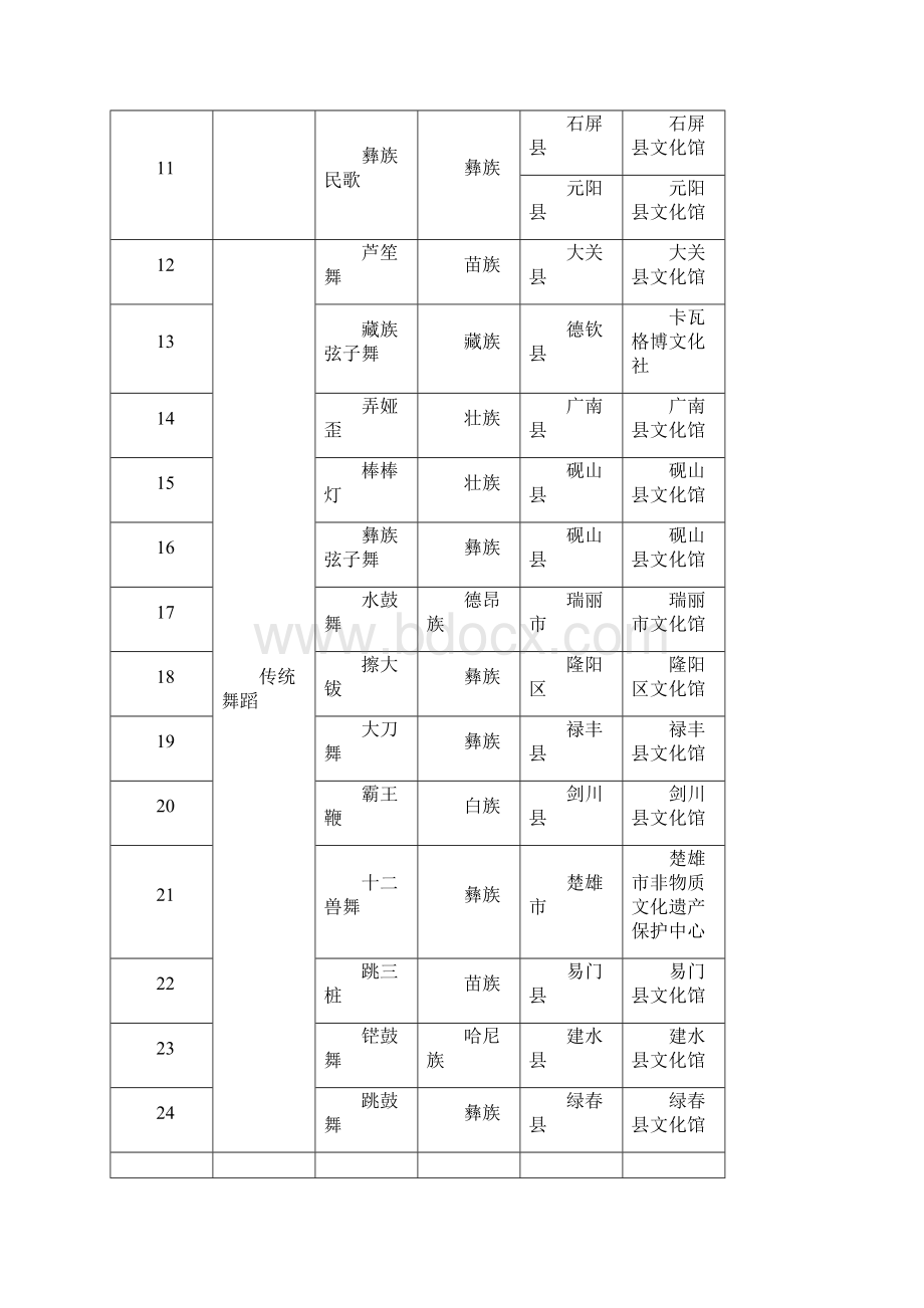 云南省第二批非物质文化遗产名录精.docx_第2页