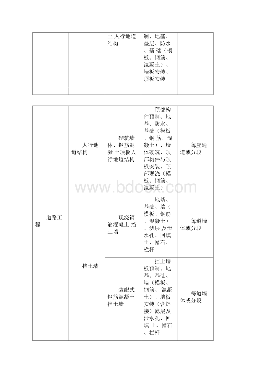 市政工程分部分项划分表全套.docx_第3页