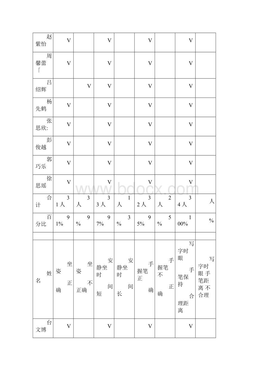 中二班幼儿坐姿握笔姿势的观察记录表.docx_第3页