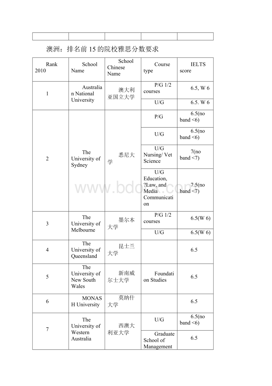 各大学雅思成绩要求.docx_第2页