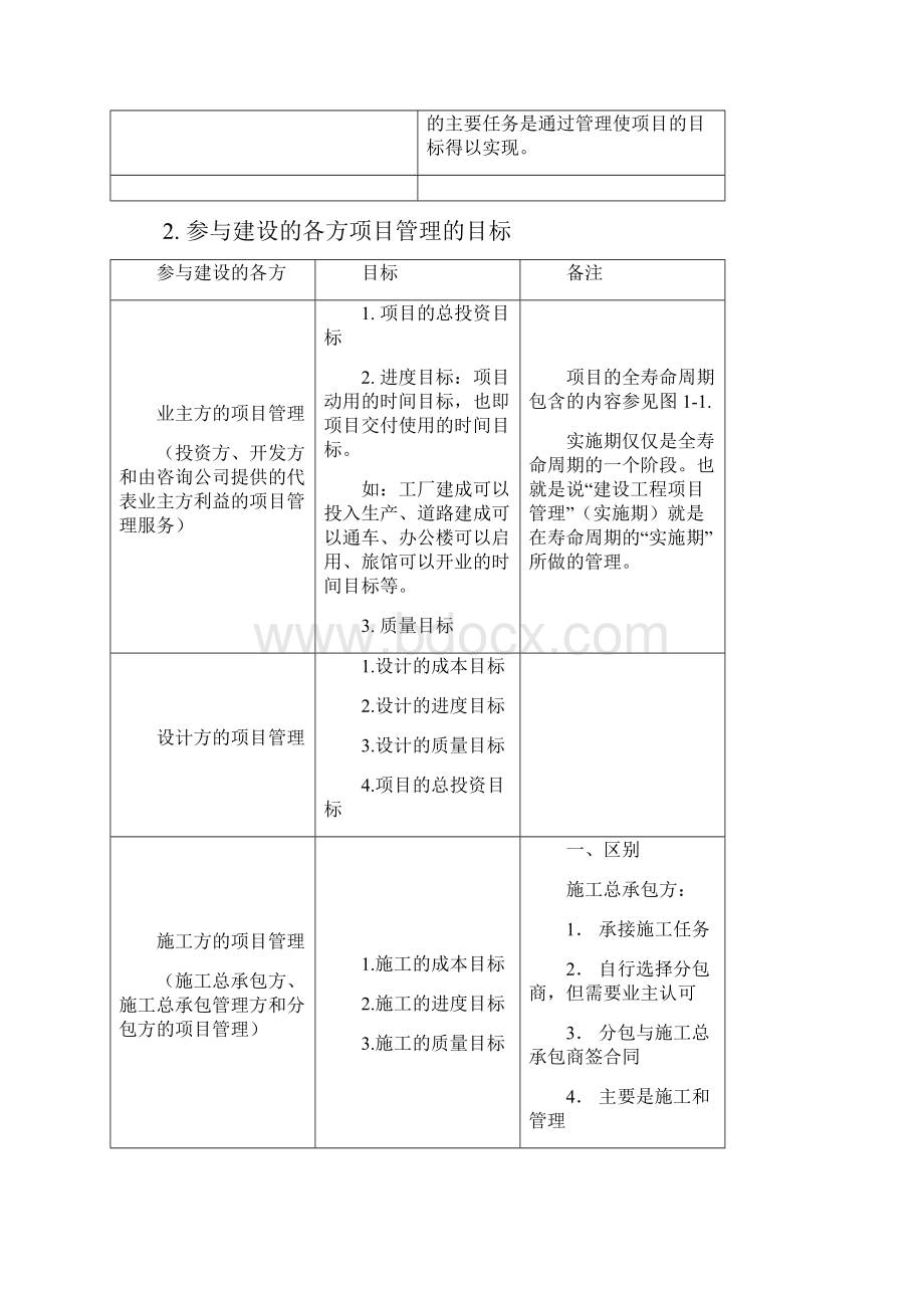 二级建造师施工管理冲刺总结.docx_第2页