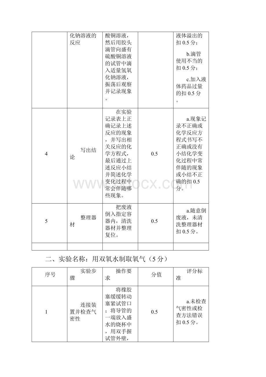 枣庄中考化学实验操作评分标准.docx_第2页