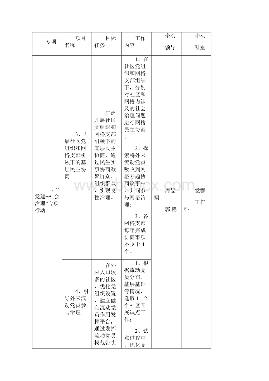 五常街道社区治理项目推进表.docx_第3页