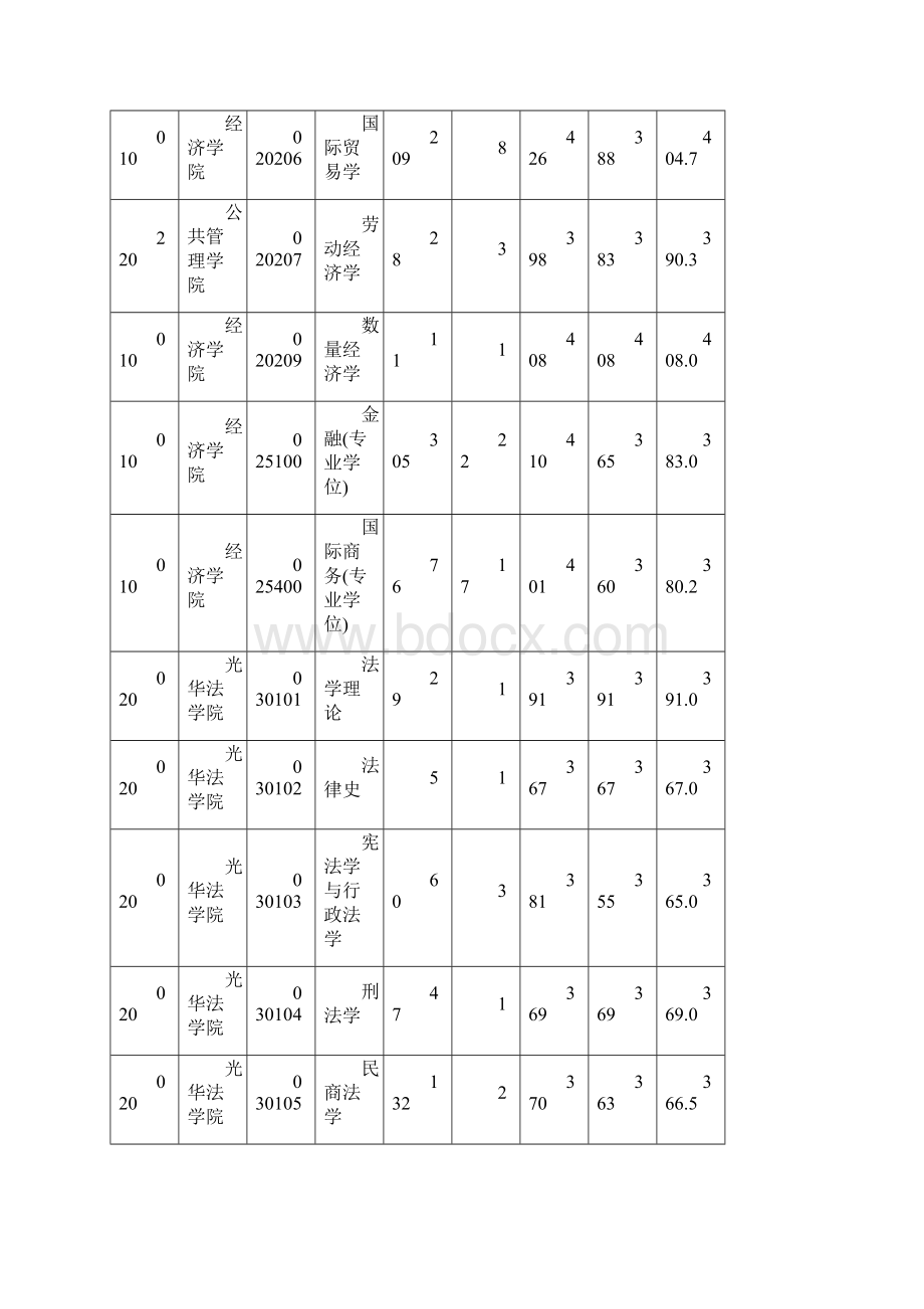 浙江大学硕士报考录取人数统计表.docx_第3页