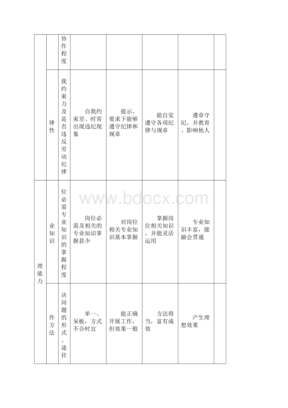 管理层绩效考核表.docx_第3页