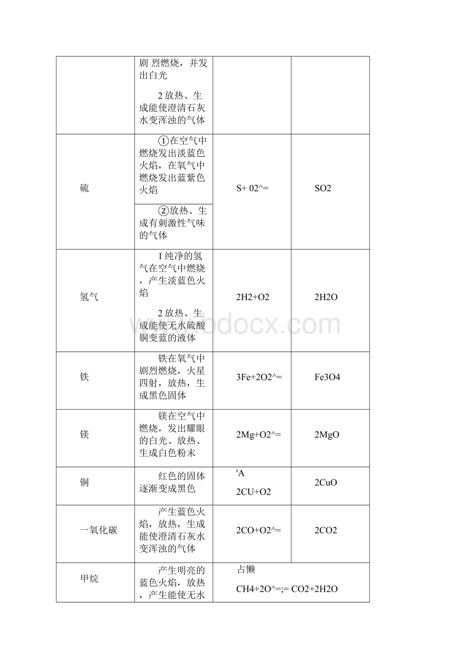 初中化学实验知识点.docx_第3页