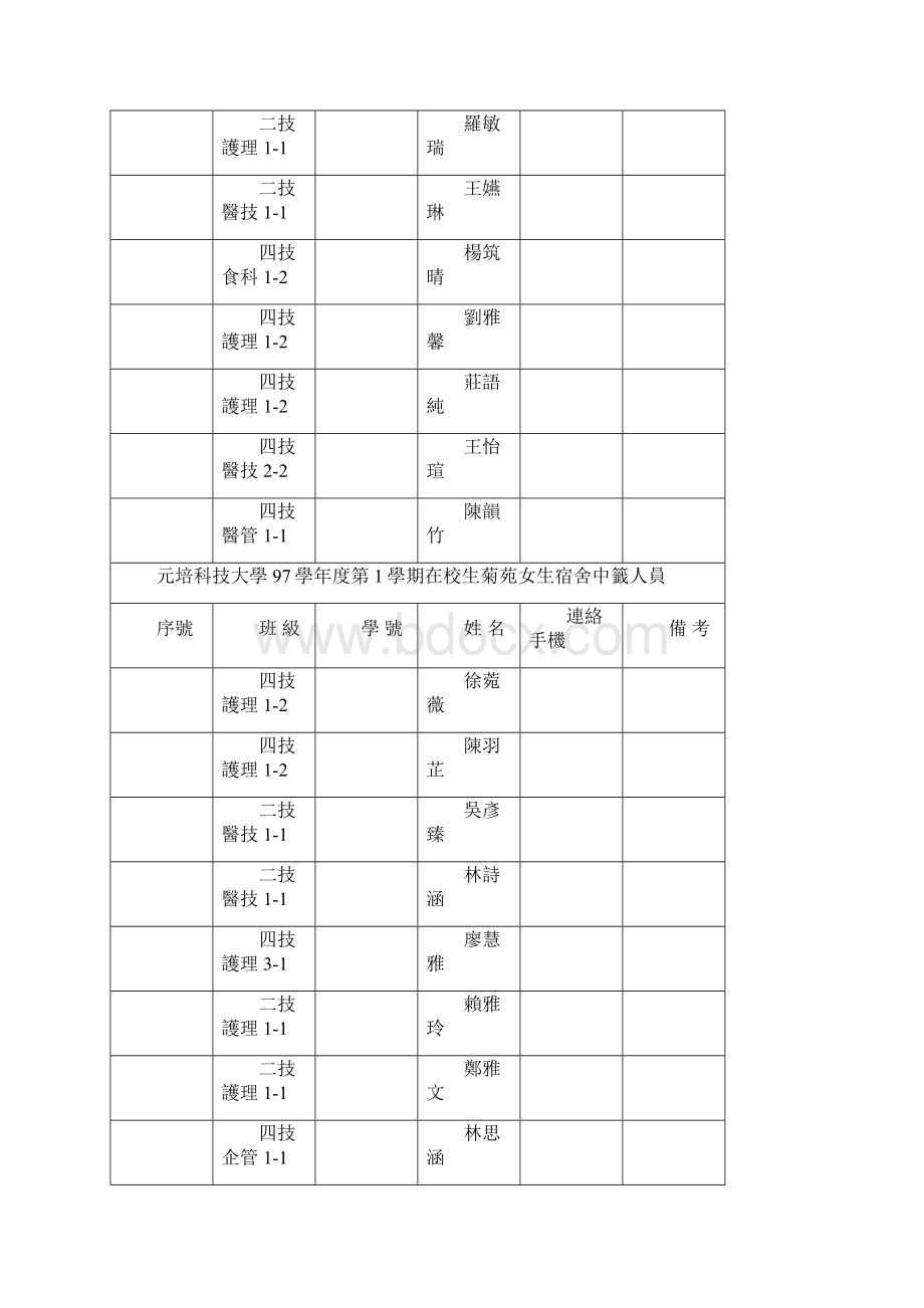 元培科技大学97学年度第1学期在校生菊苑女生宿舍中签人解析.docx_第2页