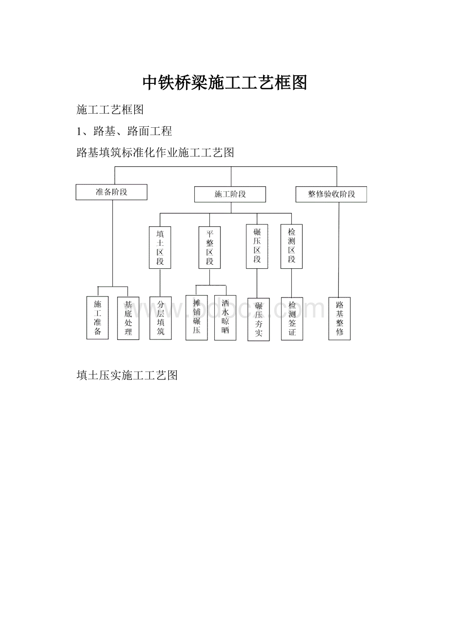 中铁桥梁施工工艺框图.docx