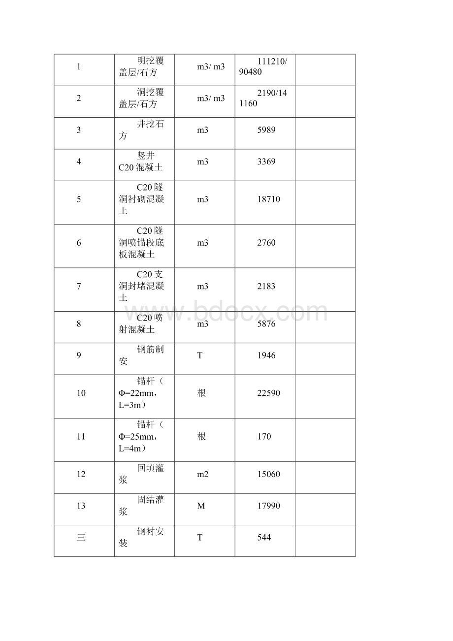 南桠河冶勒水电站引水隧洞工程施工组织设计.docx_第3页