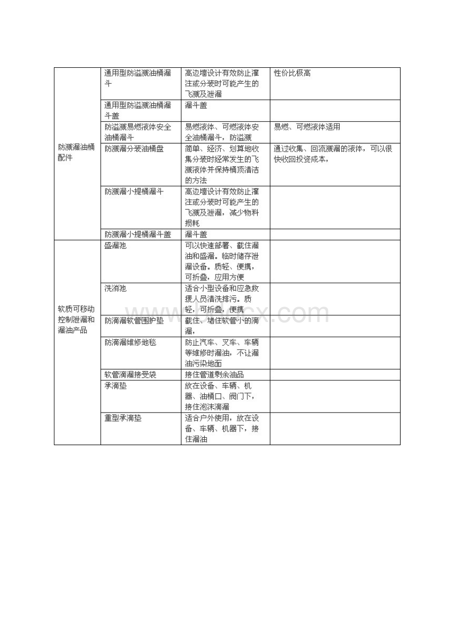 针对你的实际情况选择使用ENPAC油品化学品泄漏预防和控制产品.docx_第3页