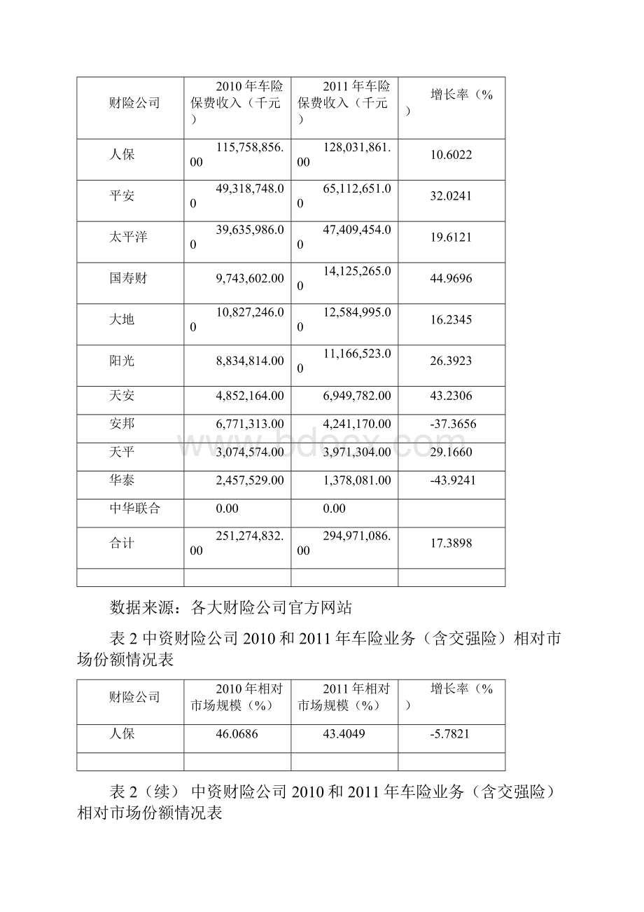 电网销车险品牌的调研及外资车险品牌推广策略.docx_第2页