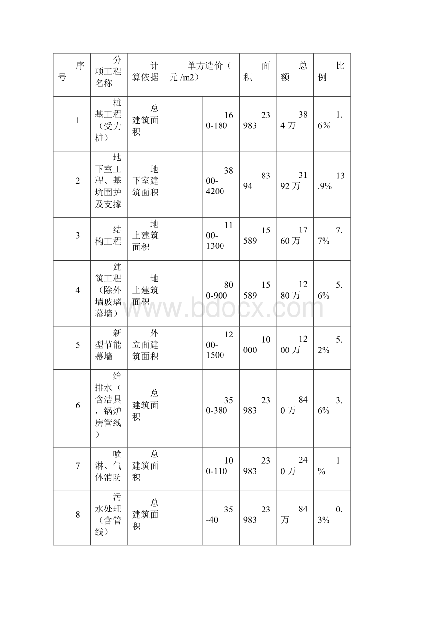 四星级酒店总投资估算表.docx_第3页