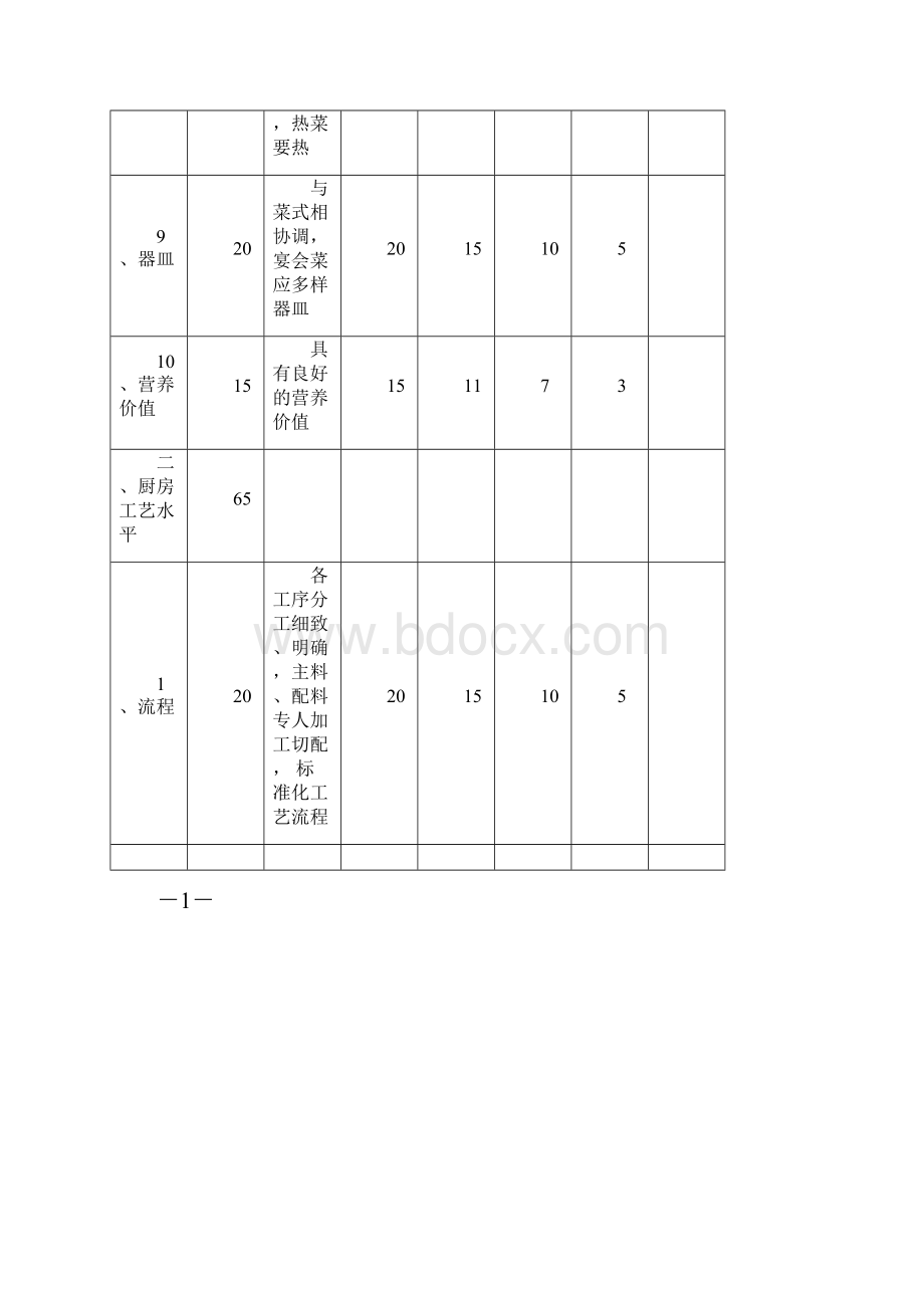 菜点质量评定细则及评分说明.docx_第3页