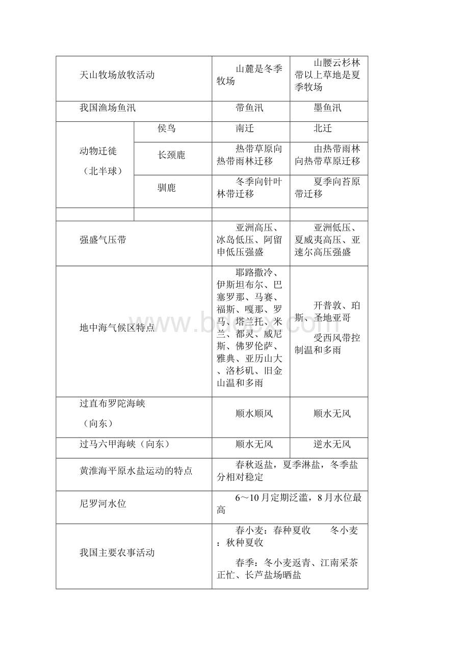 高考地理解题技巧专项突破地理事项判读类.docx_第3页