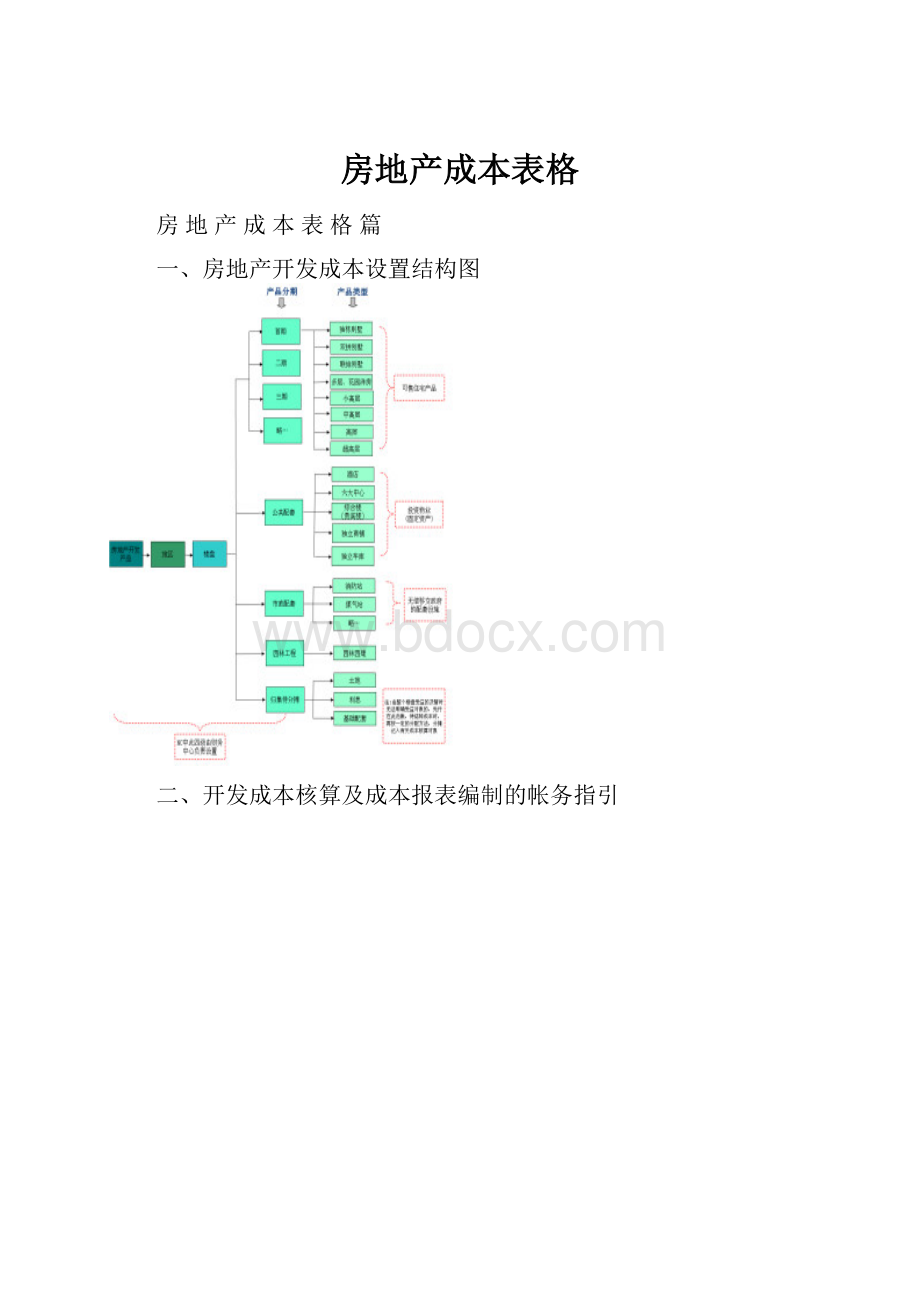 房地产成本表格.docx_第1页