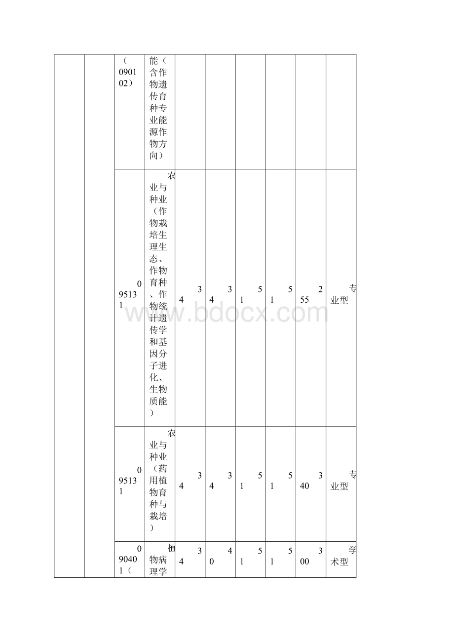 华中农业大学第一志愿硕士研究生复试分数线.docx_第2页