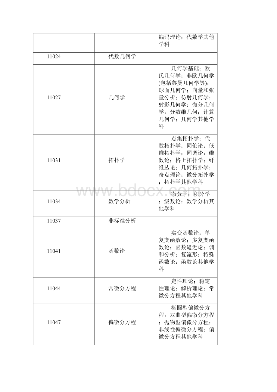 中华人民共和国学科分类与代码简表国家标准GBT13745.docx_第2页