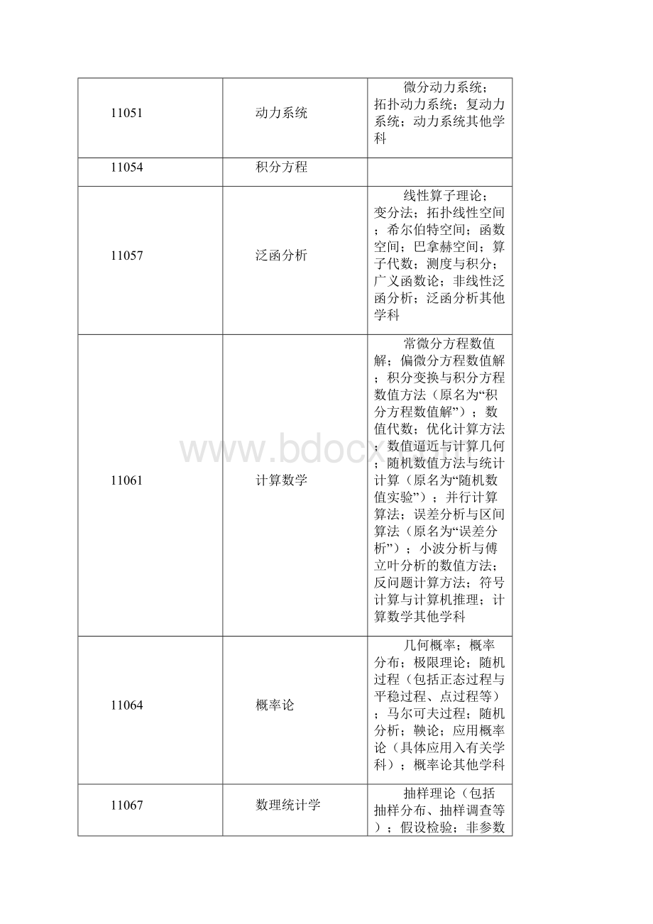 中华人民共和国学科分类与代码简表国家标准GBT13745.docx_第3页