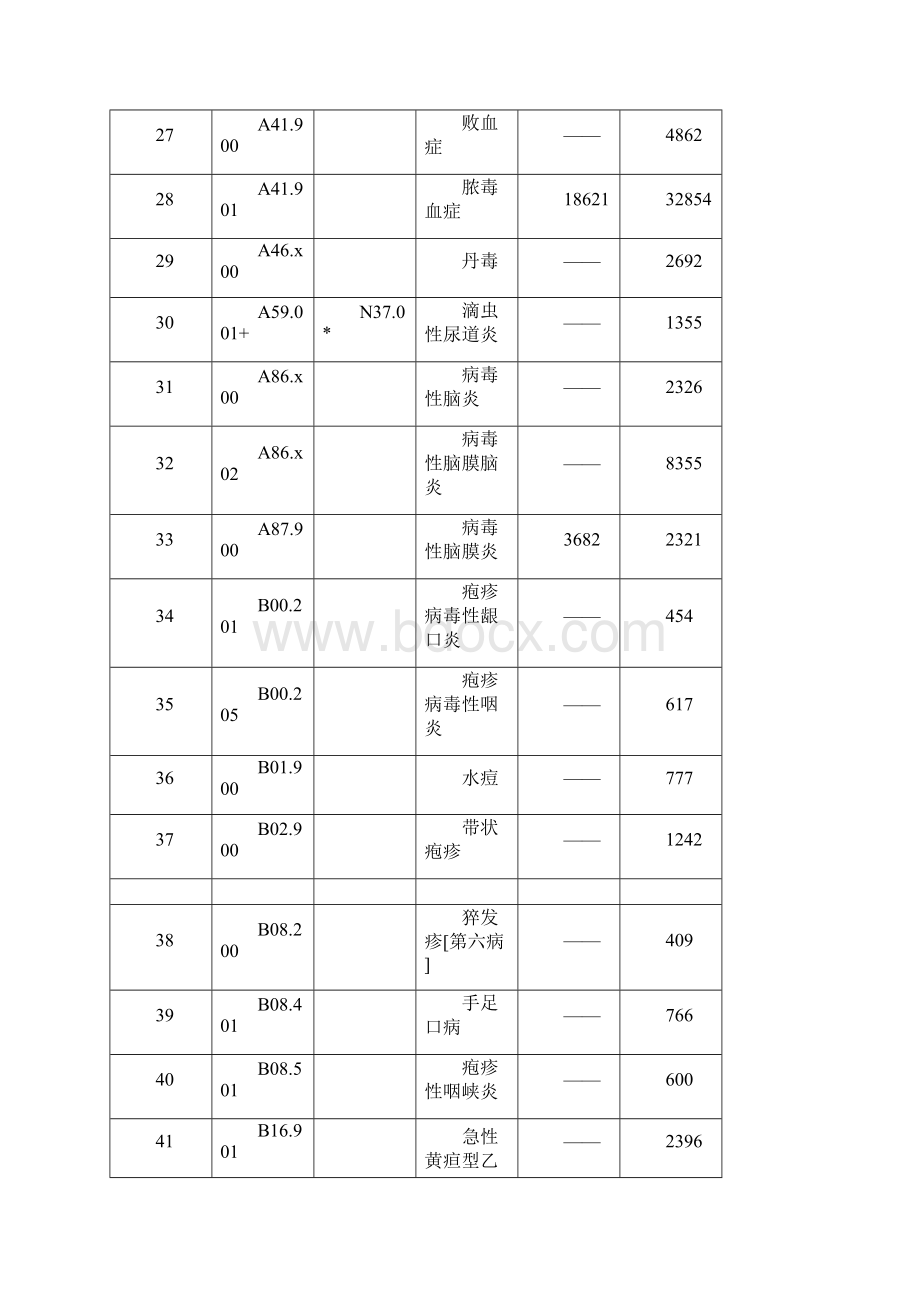 医疗保险病种分值表.docx_第3页