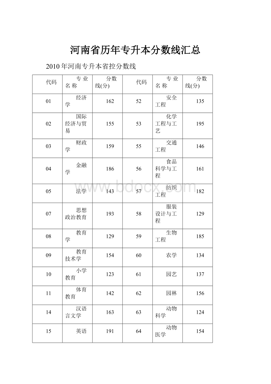 河南省历年专升本分数线汇总.docx