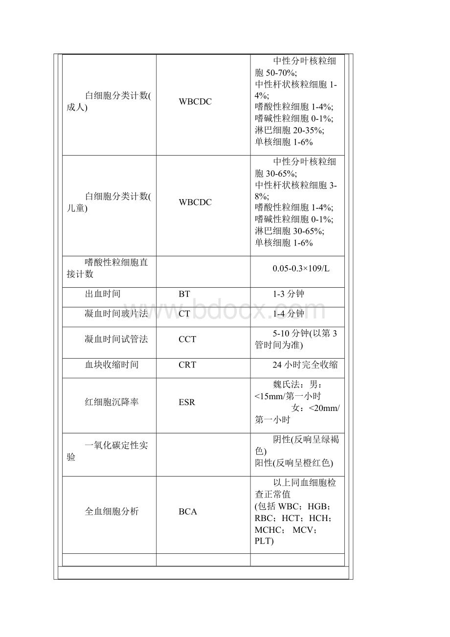 血液检验血常规检验英文缩写.docx_第2页