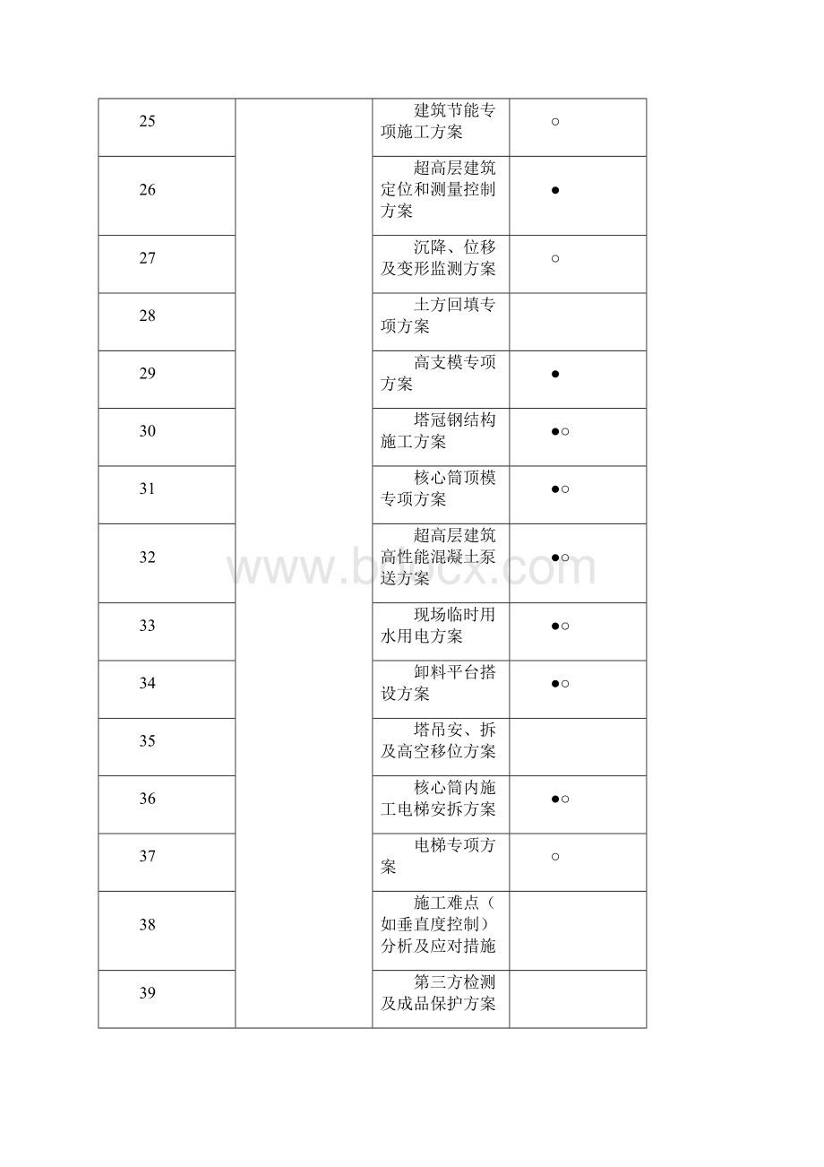 基本齐全一个工程需要编制100个施工组织及专项施工方案.docx_第3页