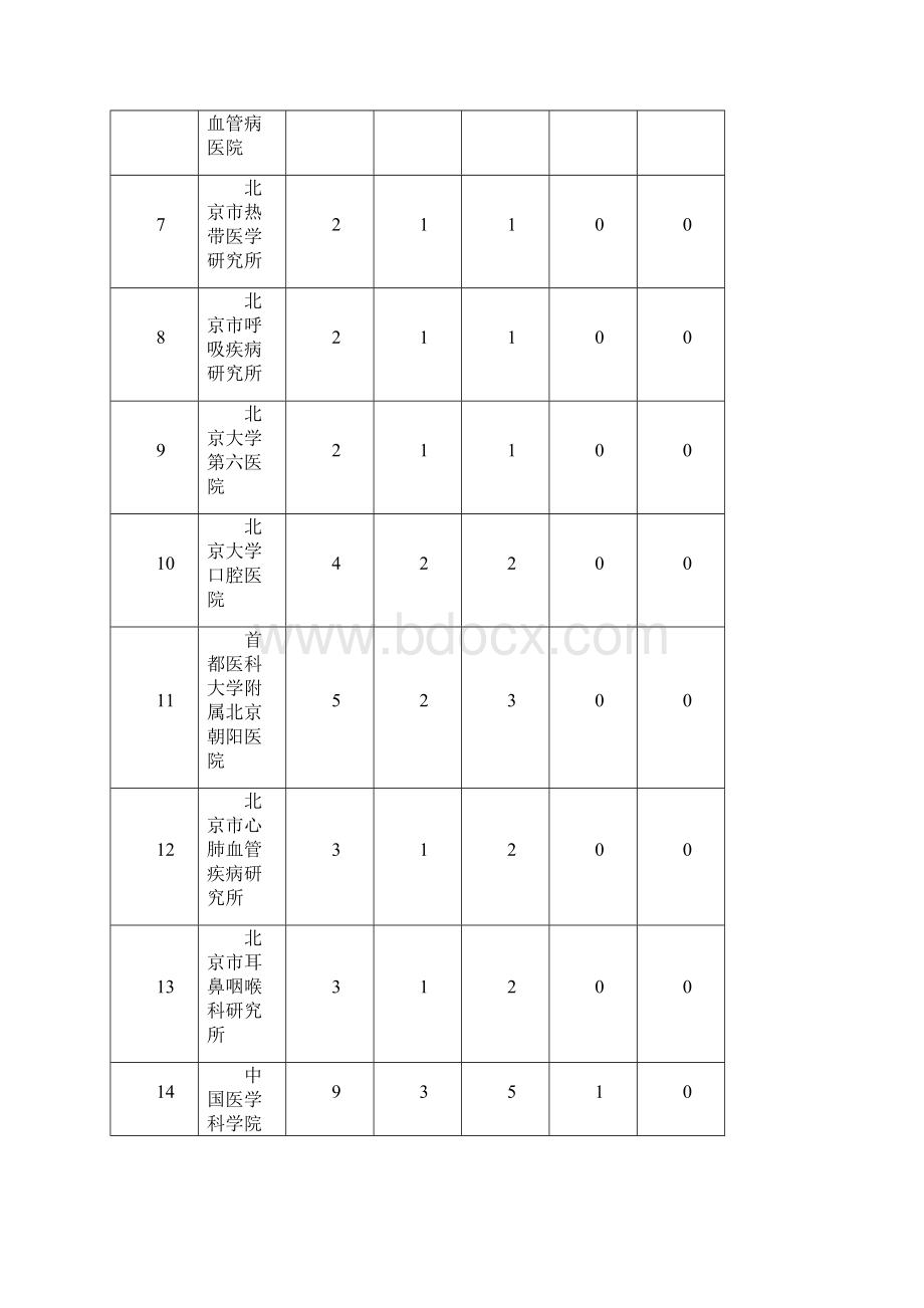 3首发专项项目年度执行情况检查结果北京胸科医院.docx_第2页