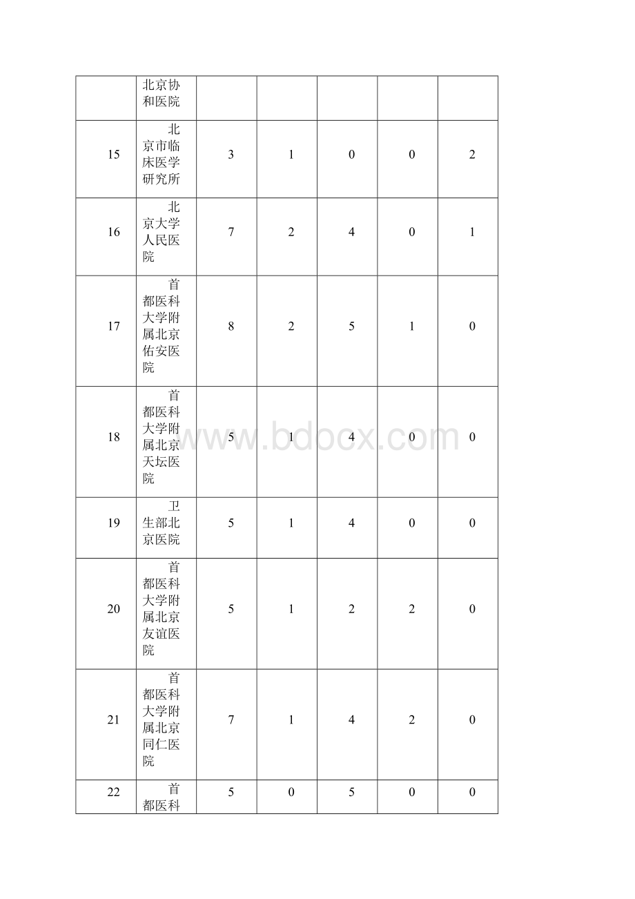 3首发专项项目年度执行情况检查结果北京胸科医院.docx_第3页