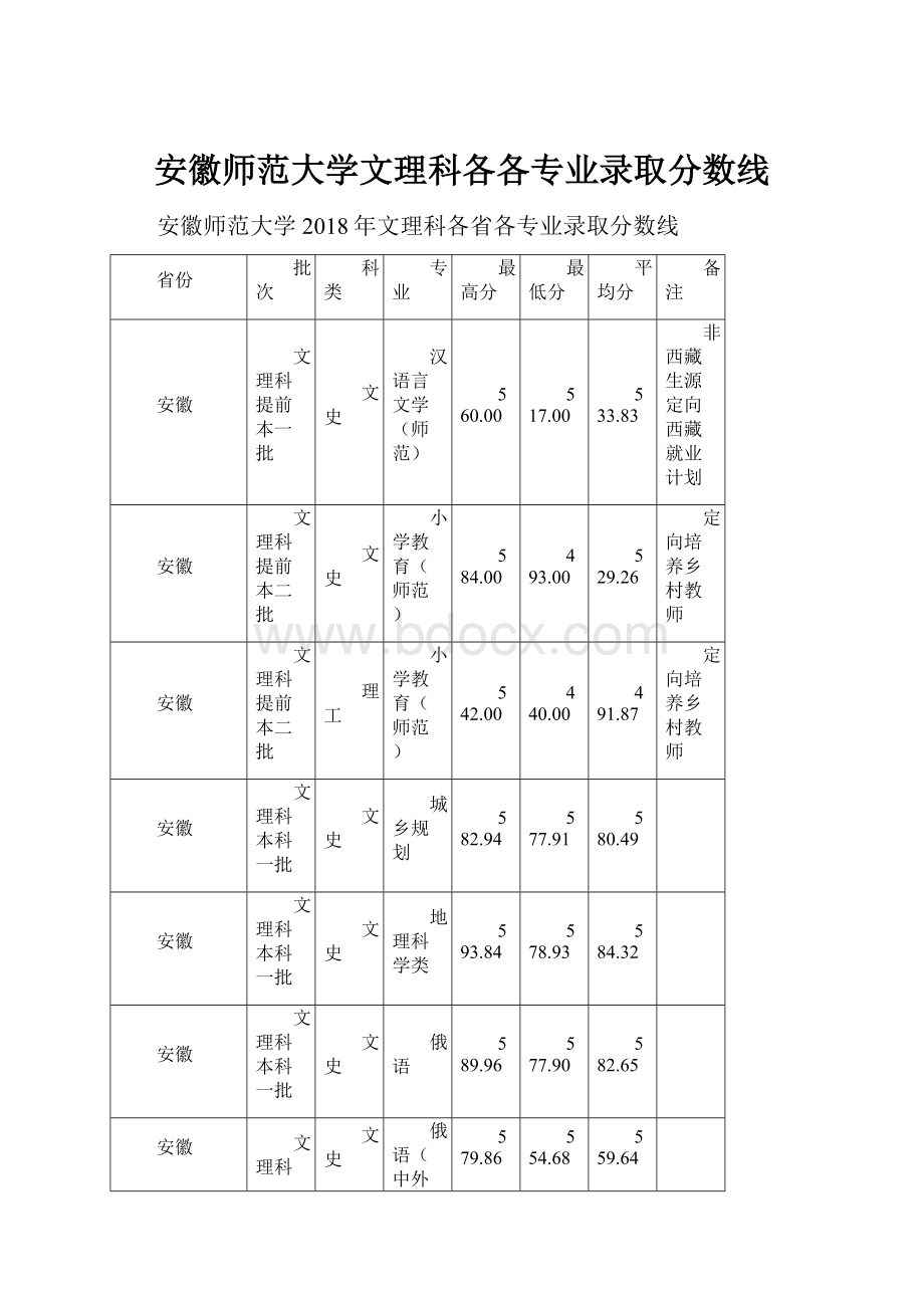 安徽师范大学文理科各各专业录取分数线.docx