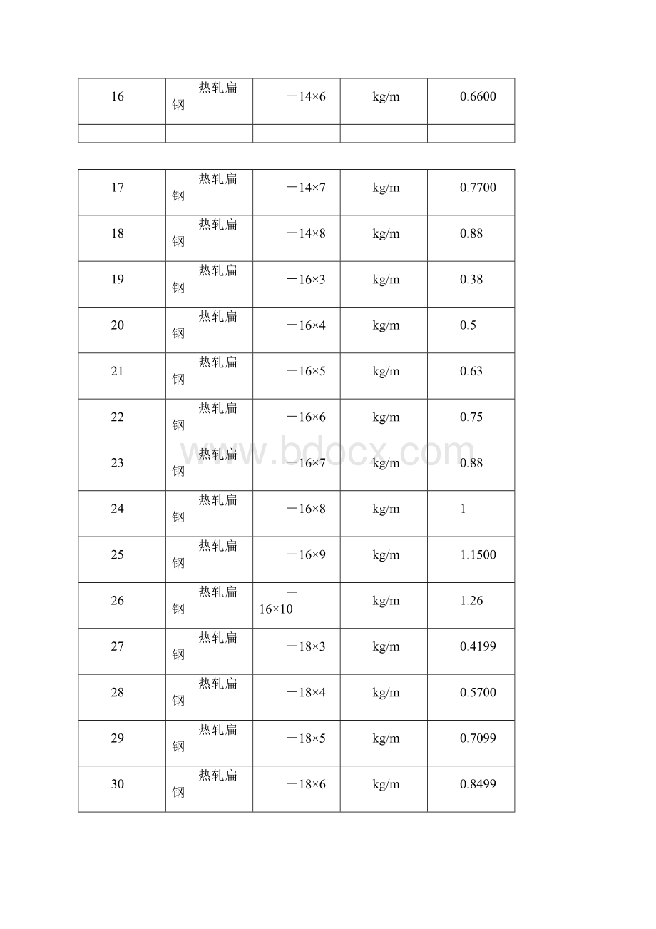 扁钢重量换算.docx_第2页