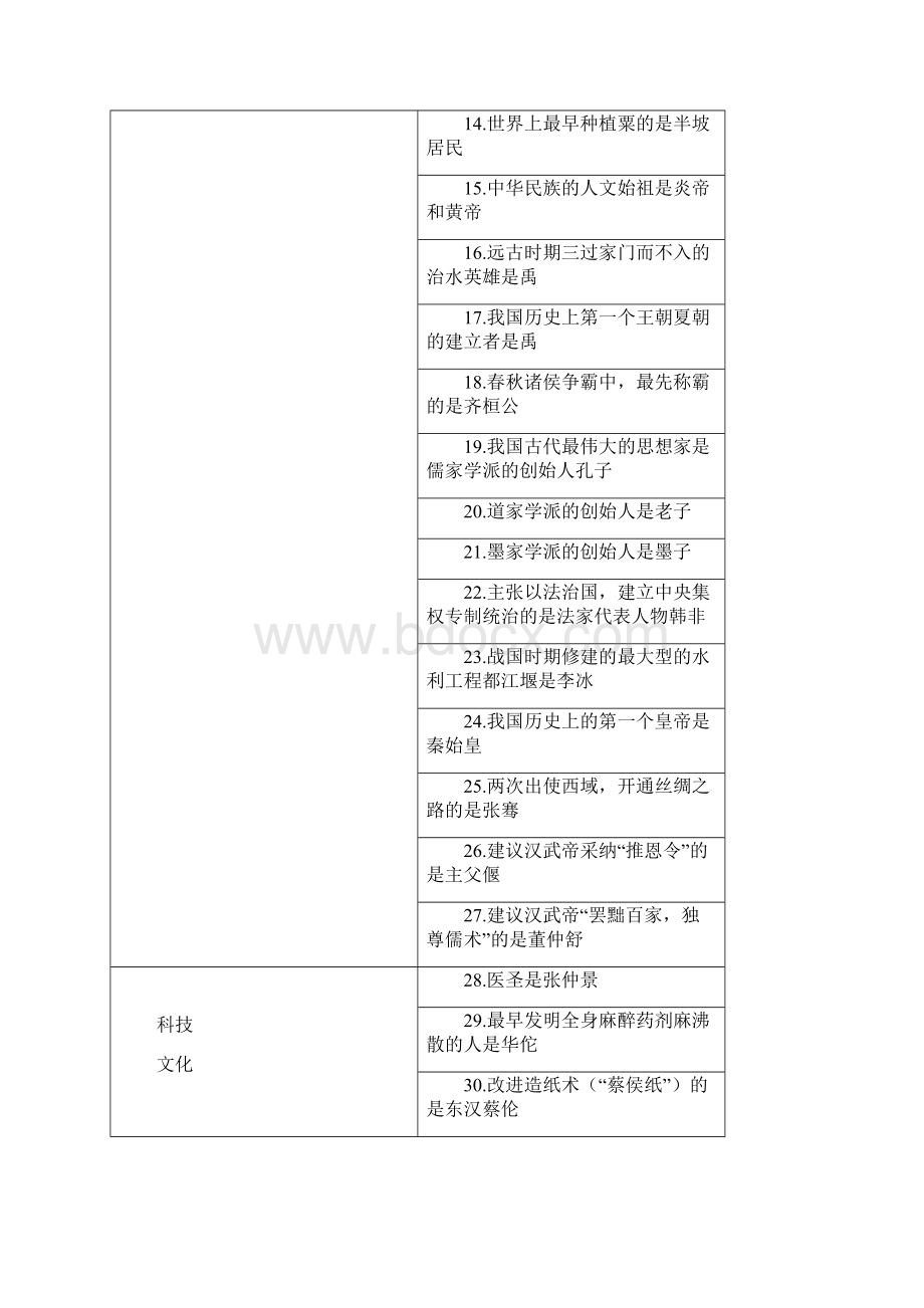 部编人教版历史七年级上册历史记忆提纲.docx_第2页