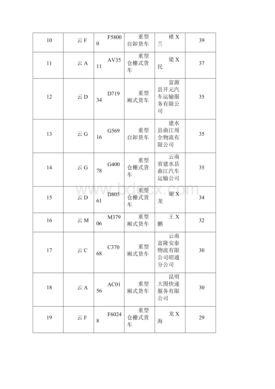 云南公安厅交通警察总队五大曝光行动.docx_第2页