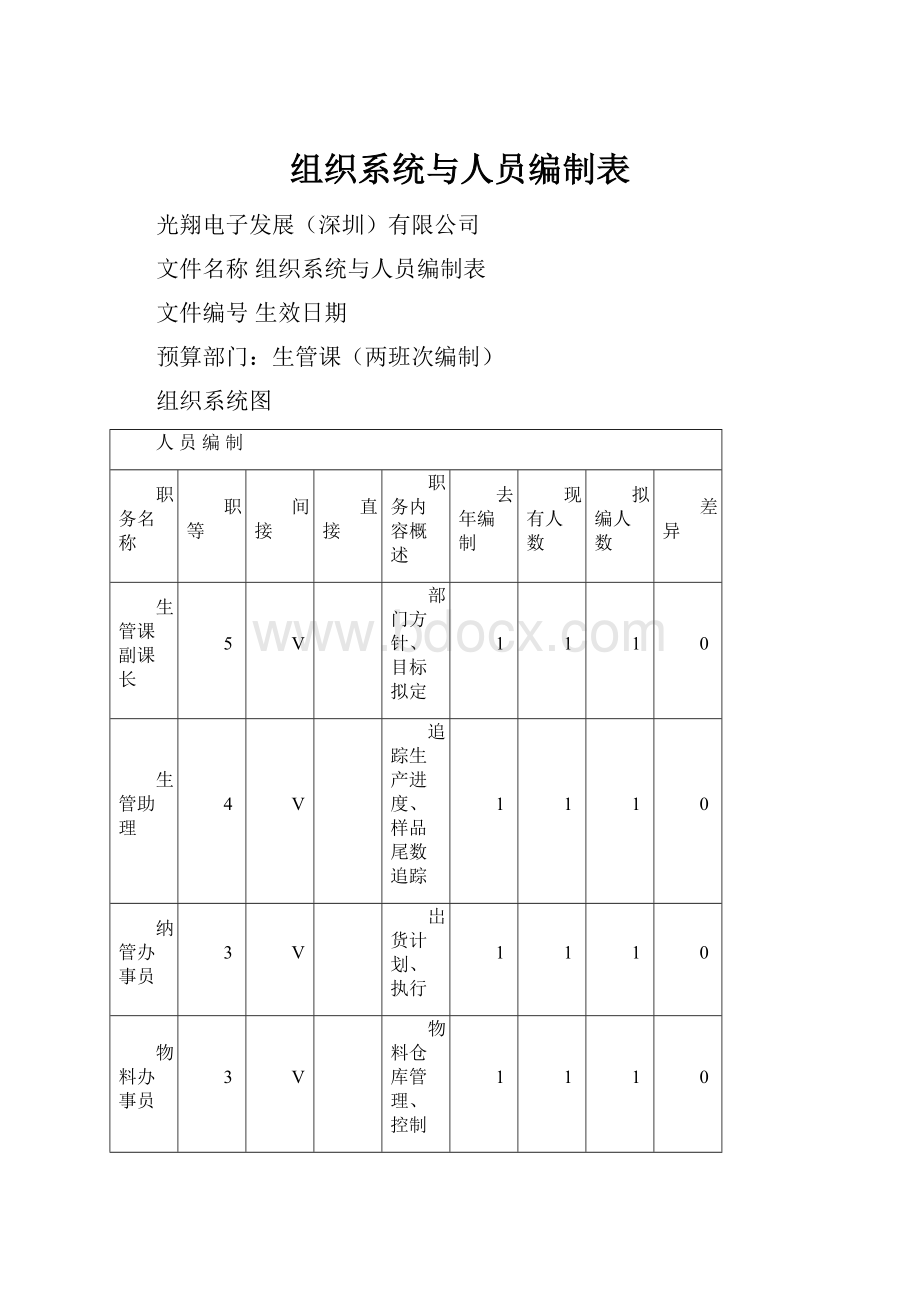 组织系统与人员编制表.docx_第1页