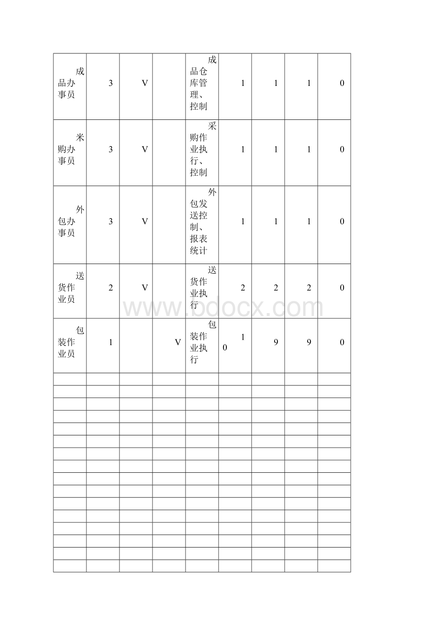 组织系统与人员编制表.docx_第2页