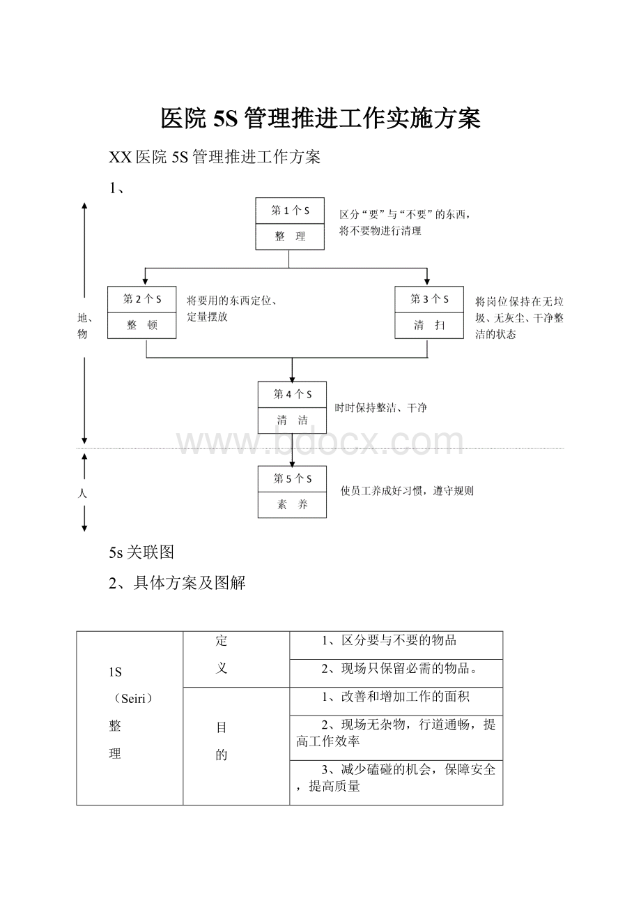 医院5S管理推进工作实施方案.docx