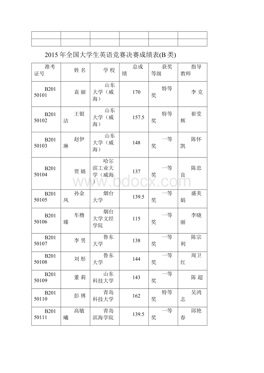 015年全国大学生英语竞赛决赛成绩 1.docx_第2页