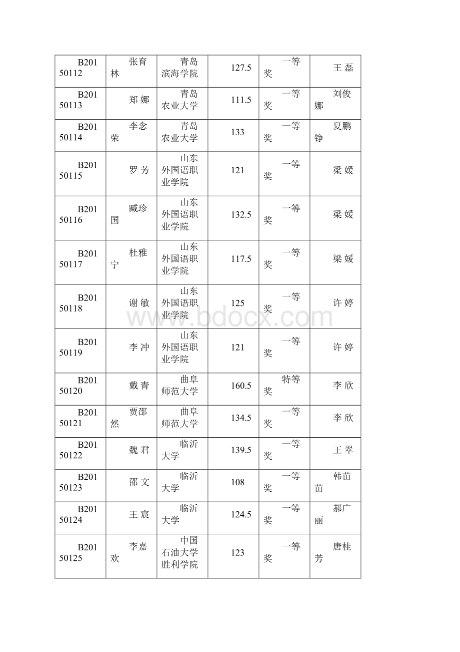 015年全国大学生英语竞赛决赛成绩 1.docx_第3页