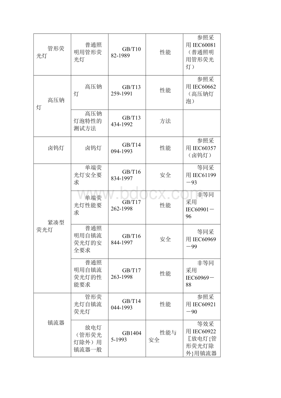 照明灯具标准.docx_第2页